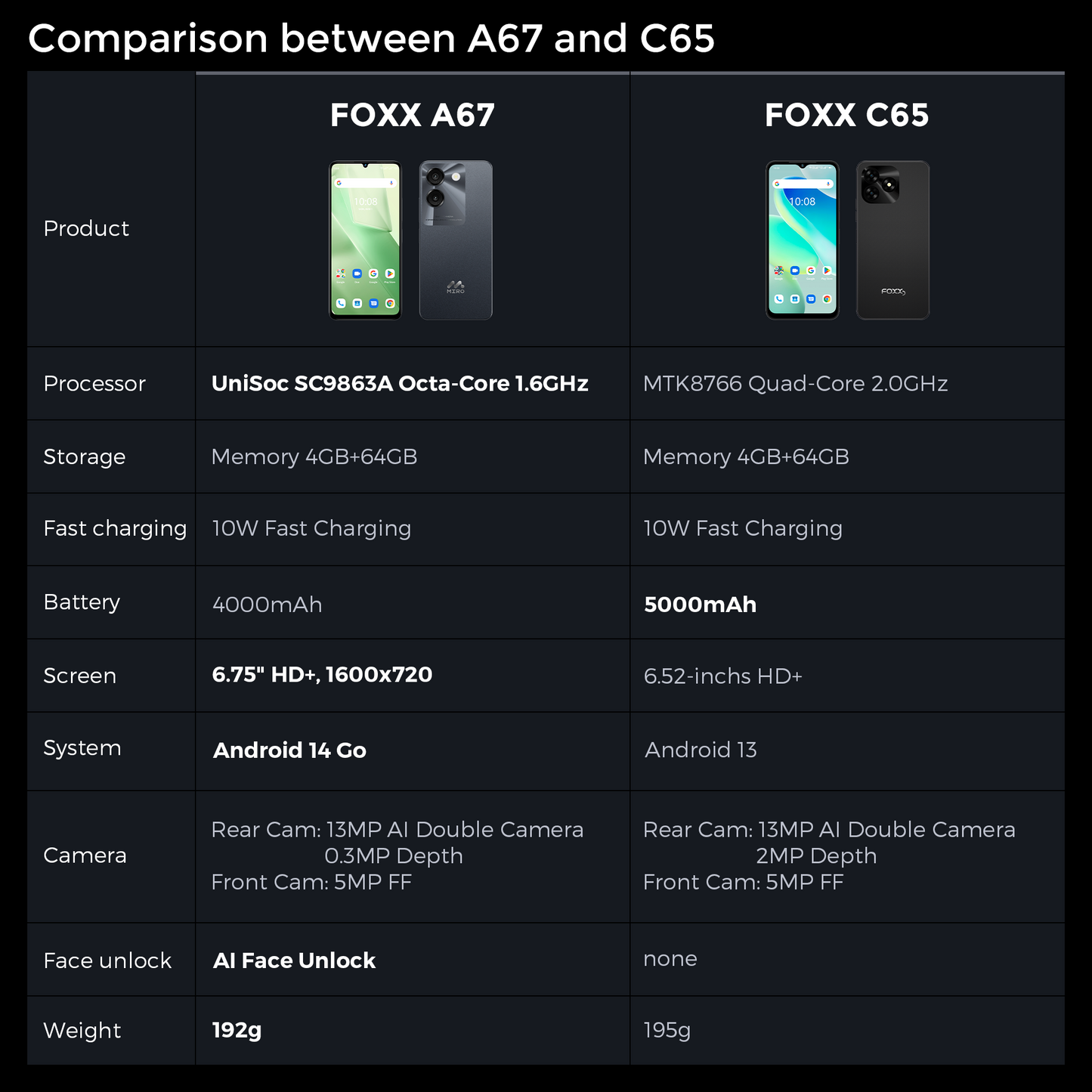 Miro A67 Unlock 8Core Android 14GO 6.75''HD Large Screen Smartphone with Expandable Storage 1TB