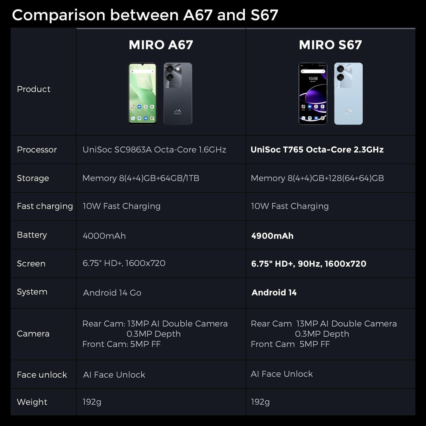 MIRO S67  Phone 5G & Mobile Plan Unlocked Android with 0.3MP Depth AI Double Camera, 8GB + 128GB Memory, 4900mAh/10W Charging - Bluetooth