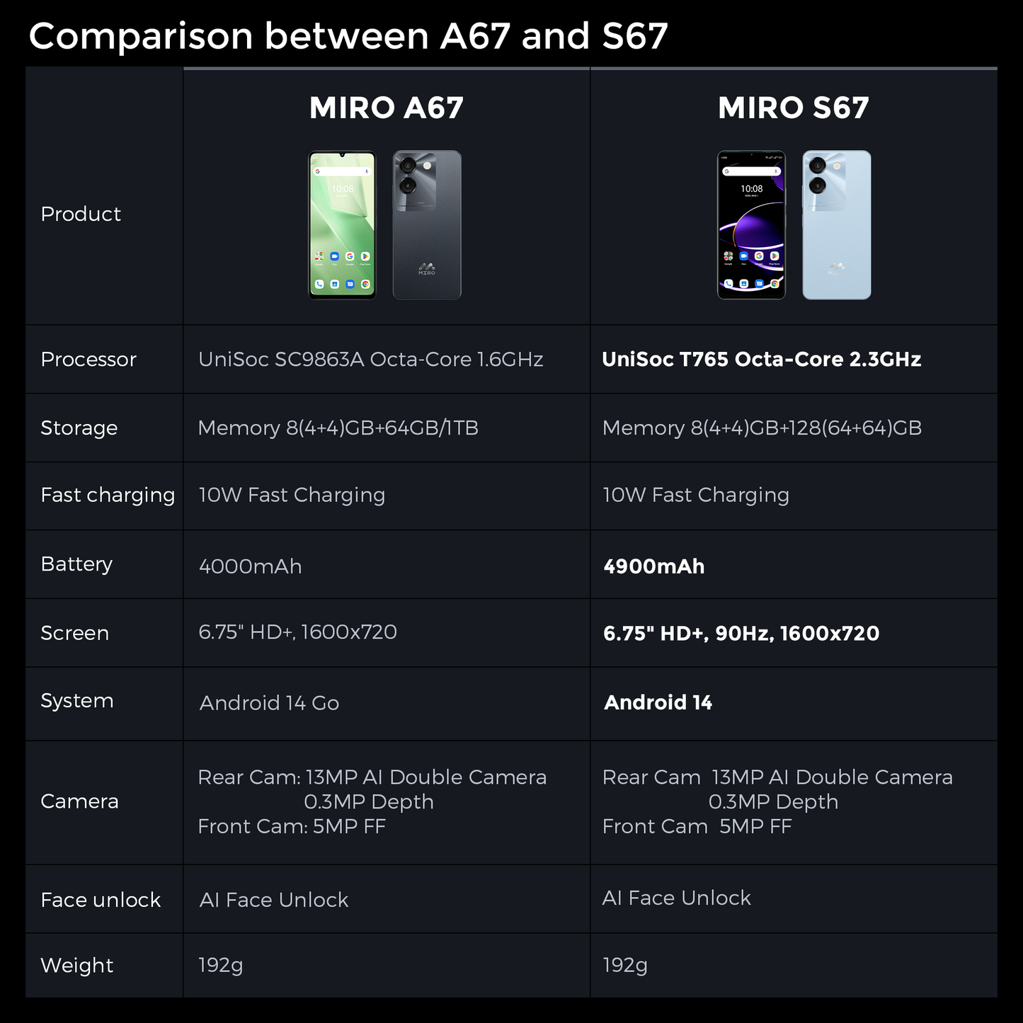 Miro 5G Unlocked Android Smartphone S67 ,6.75" Water Drop HD+, 90Hz,Memory 8GB+128GB,13MP AI Double Camera 0.3MP Depth,,4900mAh/10W Charging